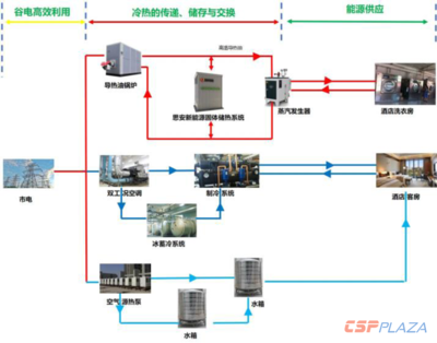 光熱及儲熱技術在綜合能源領域的應用報告