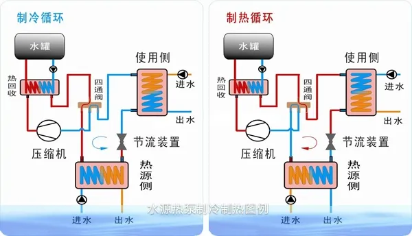 污水源熱泵機組產(chǎn)品闡述 高效節(jié)能的彎頭設(shè)計優(yōu)勢